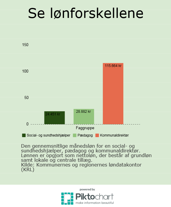 Grafik over lønniveau.