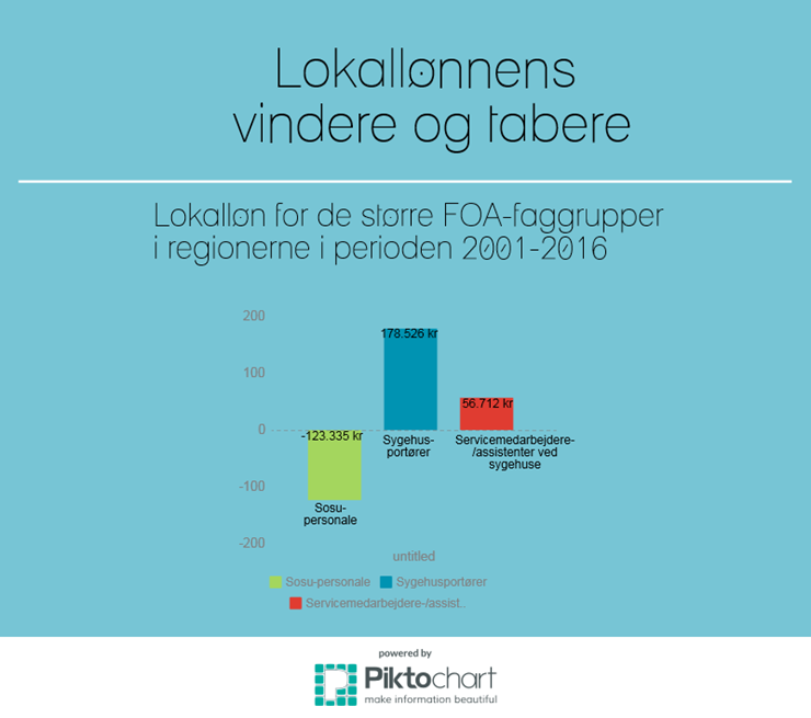 Infografik over udviklingen i lokalløn i regionerne