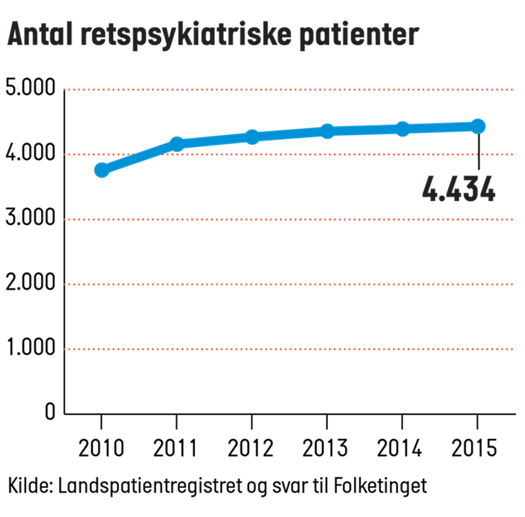 En opadgående graf over antallet af retspsykiatriske patienter