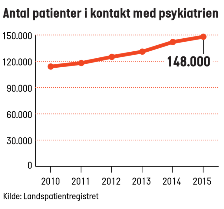 Viser en graf over antallet af patienter som er i kontakt med psykiatrien. det er en voksende kurve